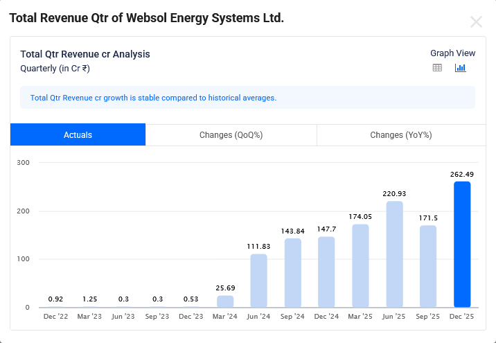 WEBELSOLAR - Total Revenues Q3 FY 2026