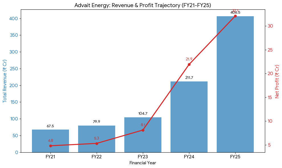Advait Energy Revenue & Profit Trajectory