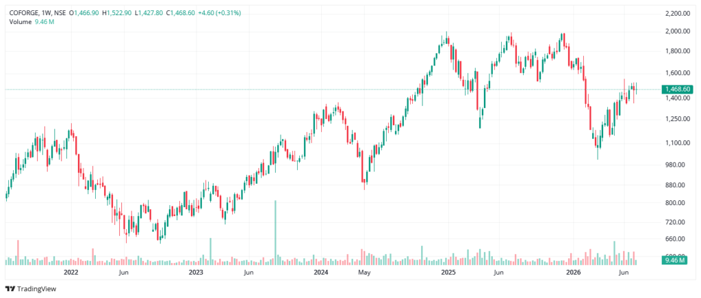 Coforge Share Price