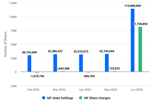 ACME Solar Holdings Mutual Fund Holding June 2026