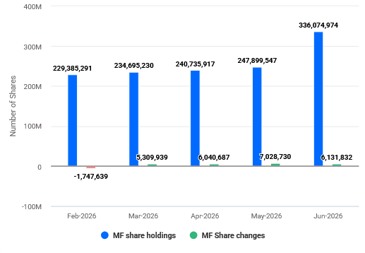 City Union Bank Mutual Fund Holding June 2026