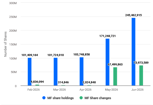 Pine Labs Mutual Fund Holding June 2026