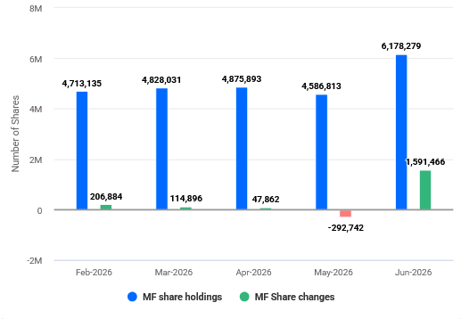 Craftsman Automation Mutual Fund Holding June 2026