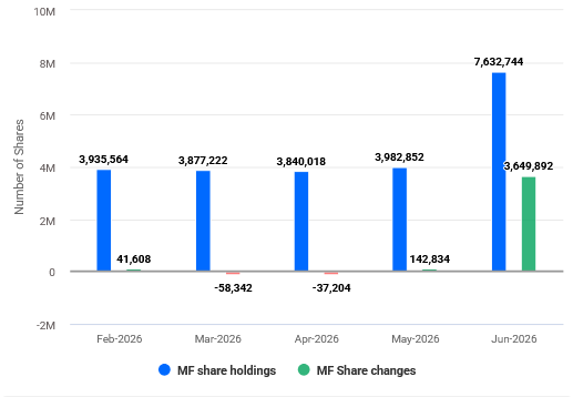 Corona Remedies Mutual Fund Holding June 2026