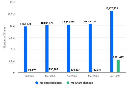 DOMS Industries Mutual Fund Holding June 2026