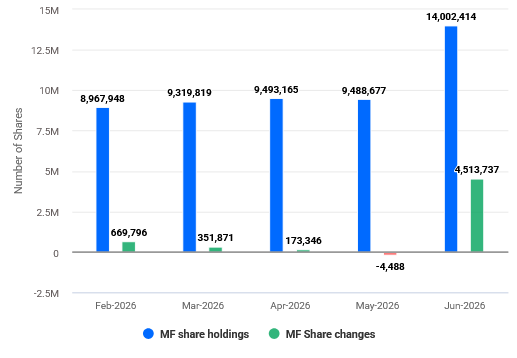 Bluestone Jewellery Mutual Fund Holding June 2026