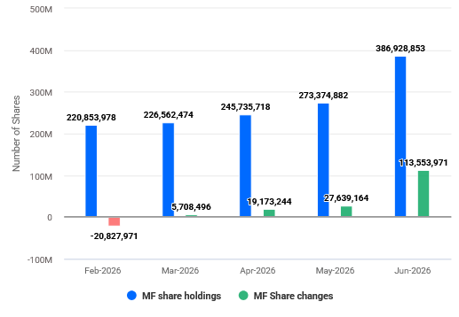 Ola Electric Mutual Fund Holding June 2026