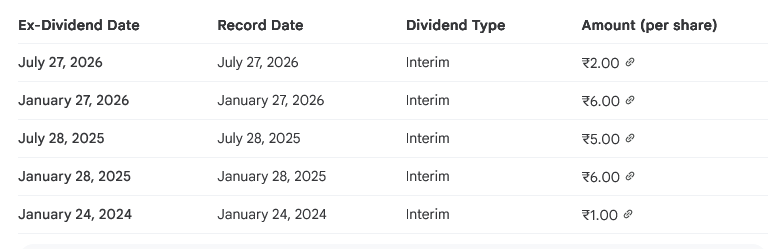 Wipro Dividend History