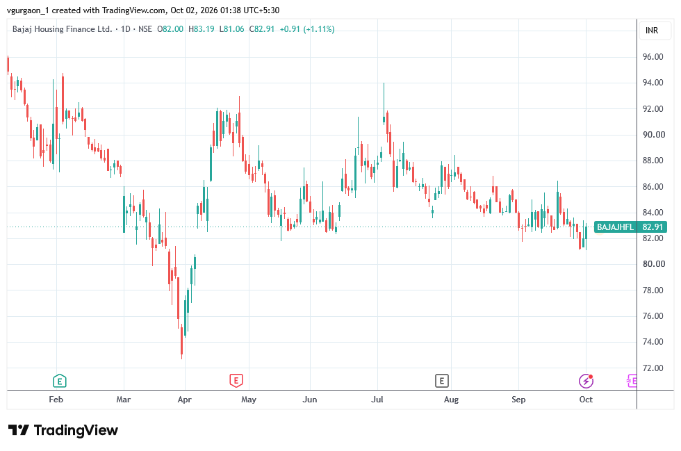 Bajaj Housing Finance Share Price Target 2026, 2027, 2030
