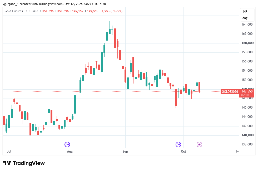 Gold MCX Chart