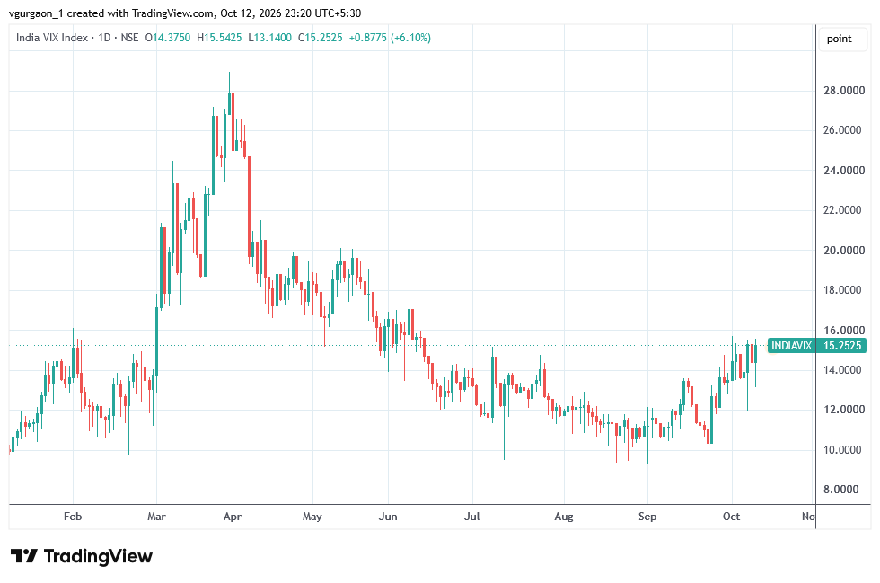 India Vix Today
