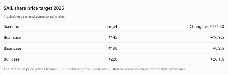 SAIL share price target 2026