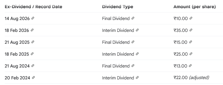 Hindustan Aeronautics Limited (NSE:HAL / BOM:541154) has a consistent track record of paying regular interim and final dividends to its shareholders. The company generally distributes dividends twice a year. Recent Dividend Payouts Ex-Dividend / Record Date Dividend Type Amount (per share) 14 Aug 2026 Final Dividend ₹10.00 18 Feb 2026 Interim Dividend ₹35.00 21 Aug 2025 Final Dividend ₹15.00 18 Feb 2025 Interim Dividend ₹25.00 21 Aug 2024 Final Dividend ₹13.00 20 Feb 2024 Interim Dividend ₹22.00 (adjusted) Current Dividend Metrics Total Payout (Trailing 12 Months): HAL has declared a total of ₹45.00 per share across its two payouts in 2026. HAL dividend history
