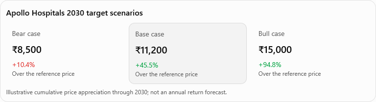 Apollo Hospital Share Price Target 2030